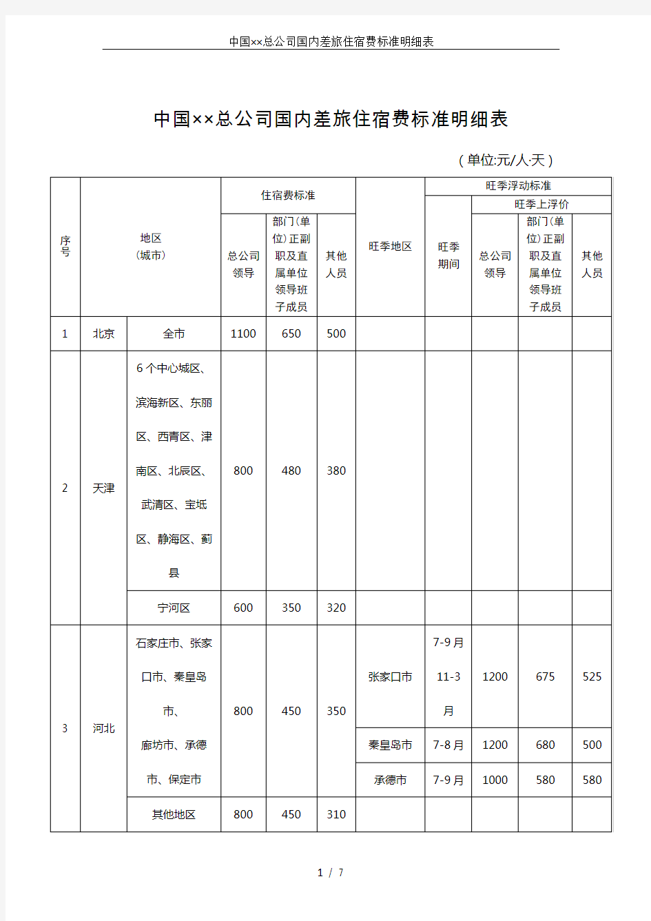 中国××总公司国内差旅住宿费标准明细表
