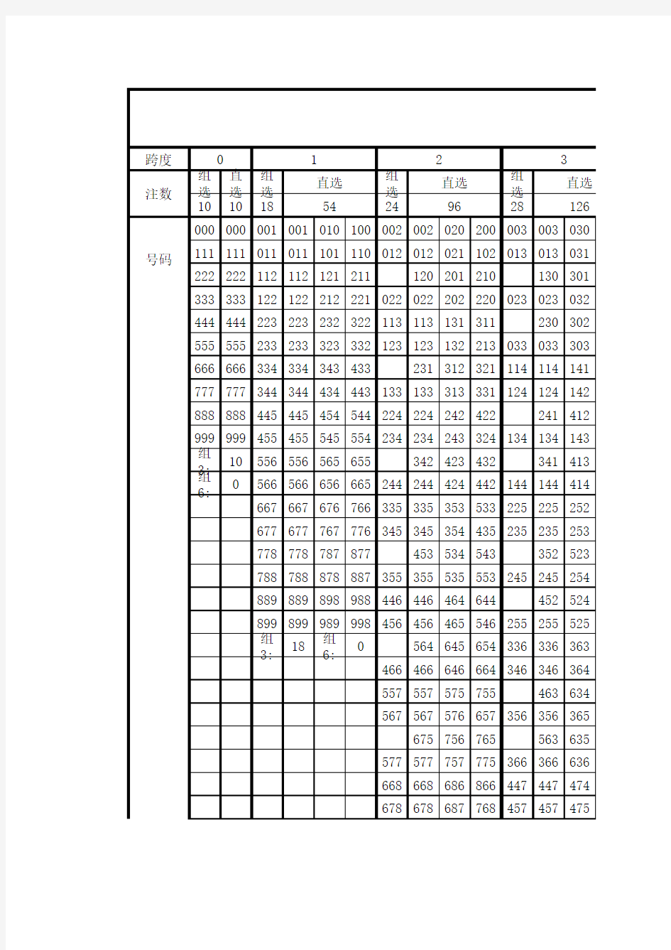 排列3和值跨度号码对照表