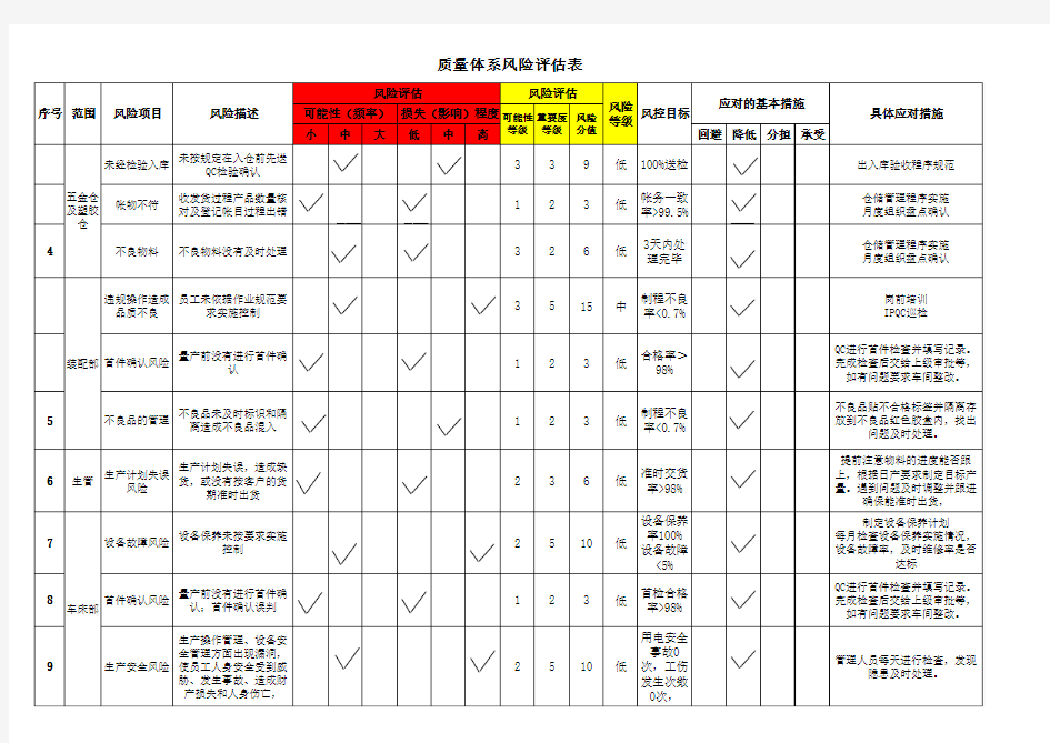 质量体系风险评估表范例