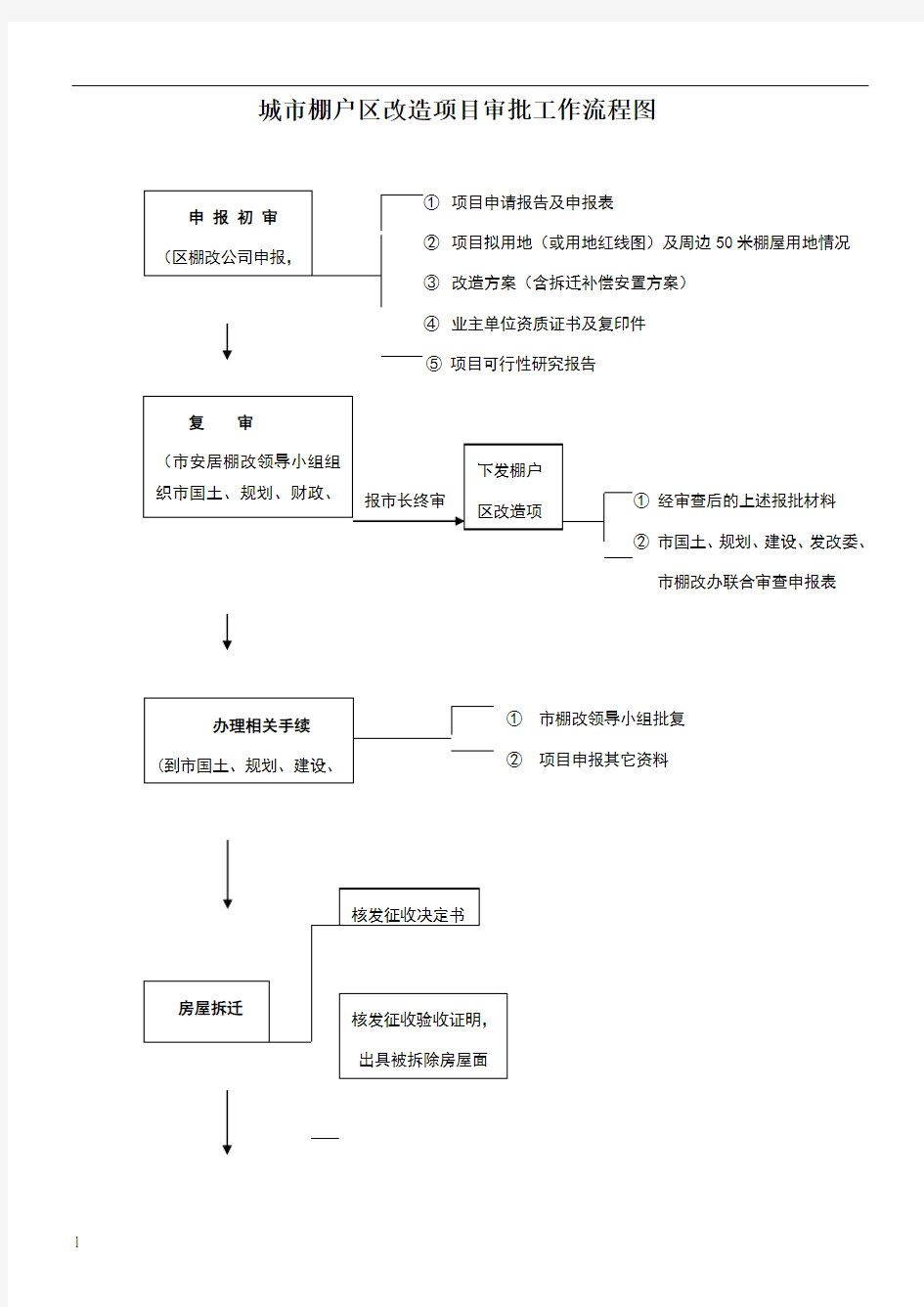 城市棚户区改造项目审批工作流程图