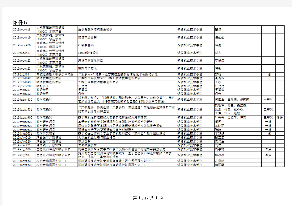 安徽省教育厅关于公布2019年高等学校省级质量工程项目名单的通知