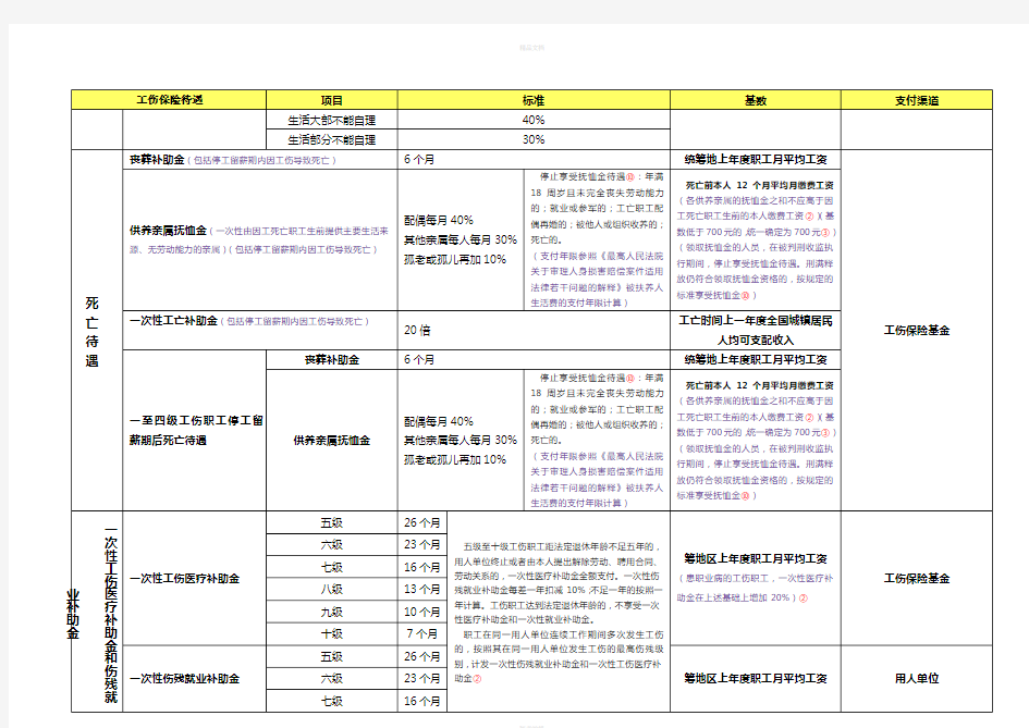 工伤保险待遇对照表