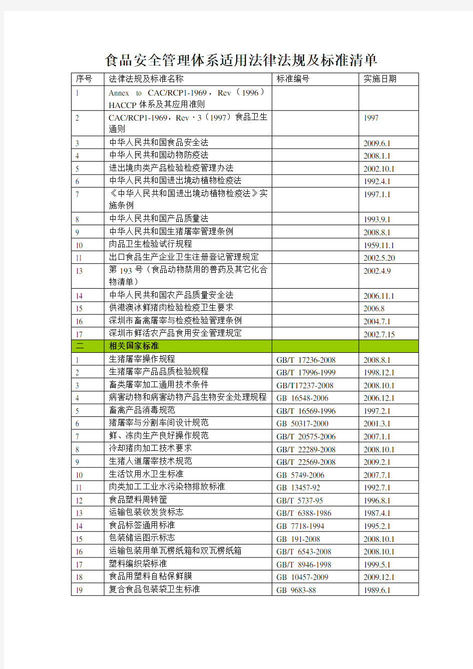 食品安全管理体系适用法律法规及标准清单