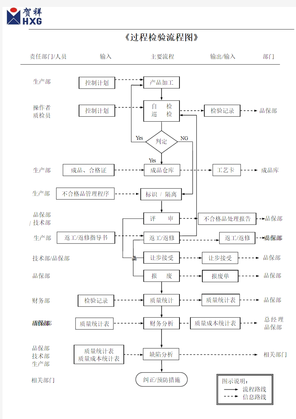 《过程检验流程图》