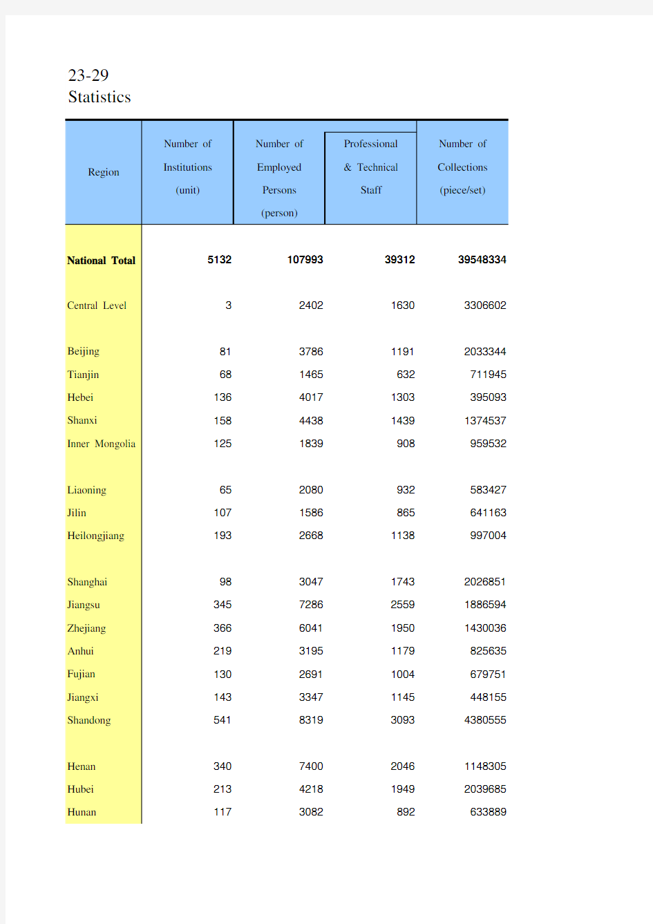 中国统计年鉴2020英文版全国地区社会经济发展指标：Statistics on Museums by