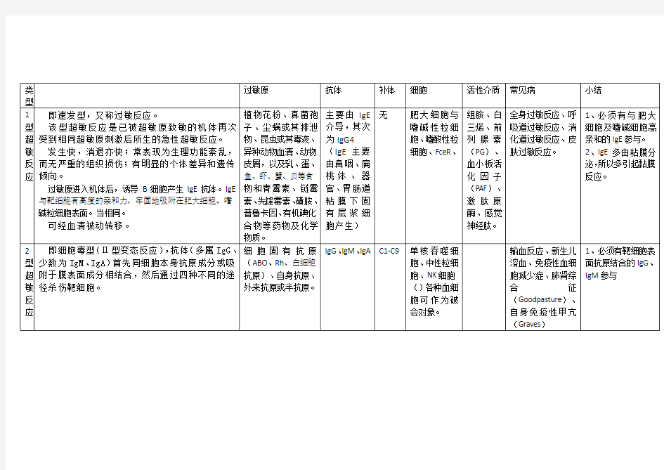 四型超敏反应总结