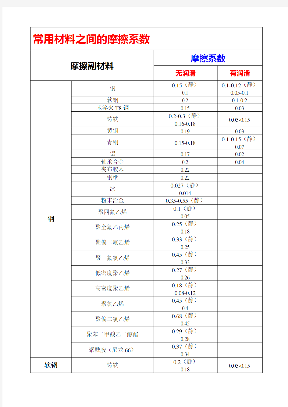 常用材料之间的摩擦系数(全)