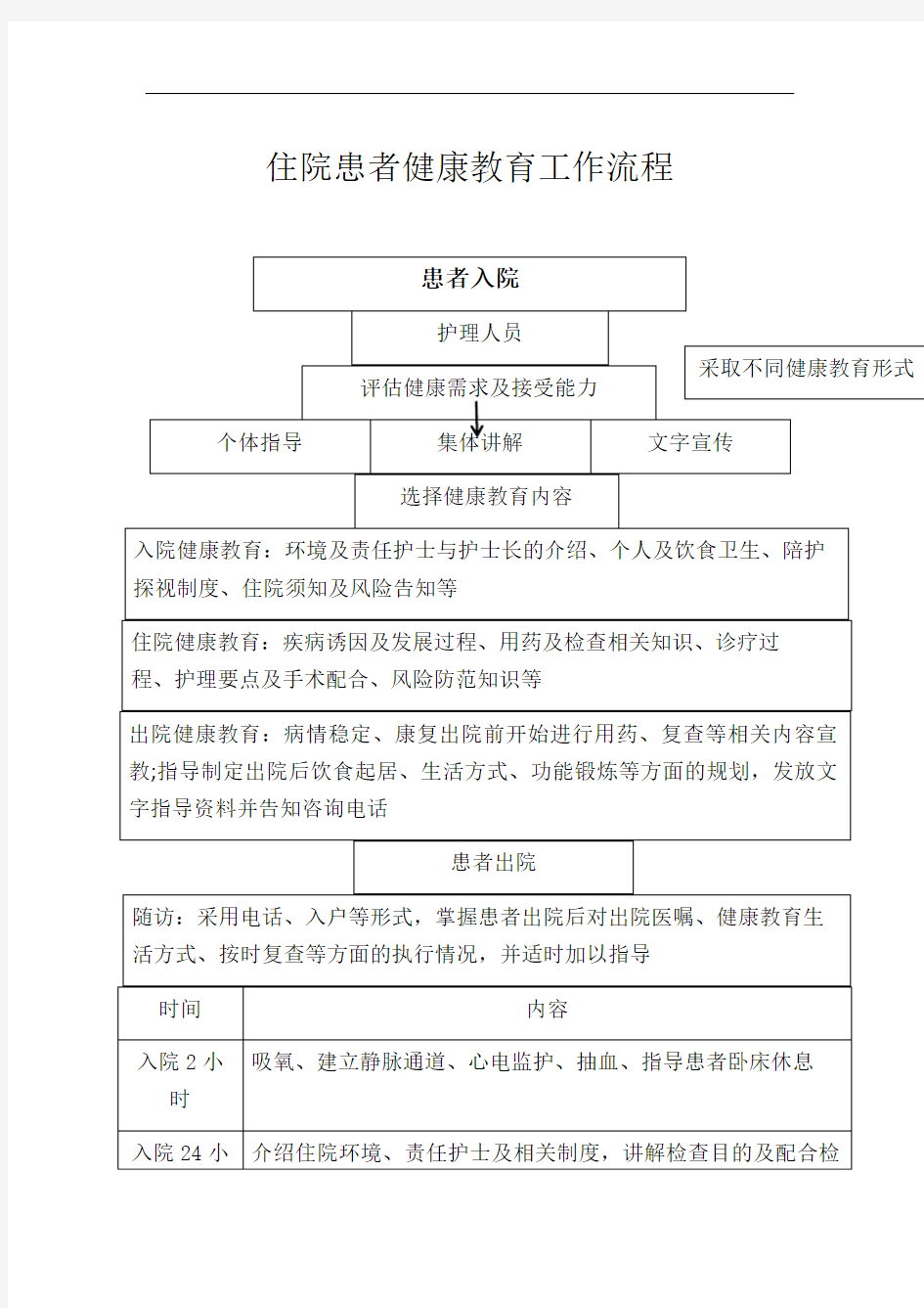 住院患者及出院患者健康教育流程