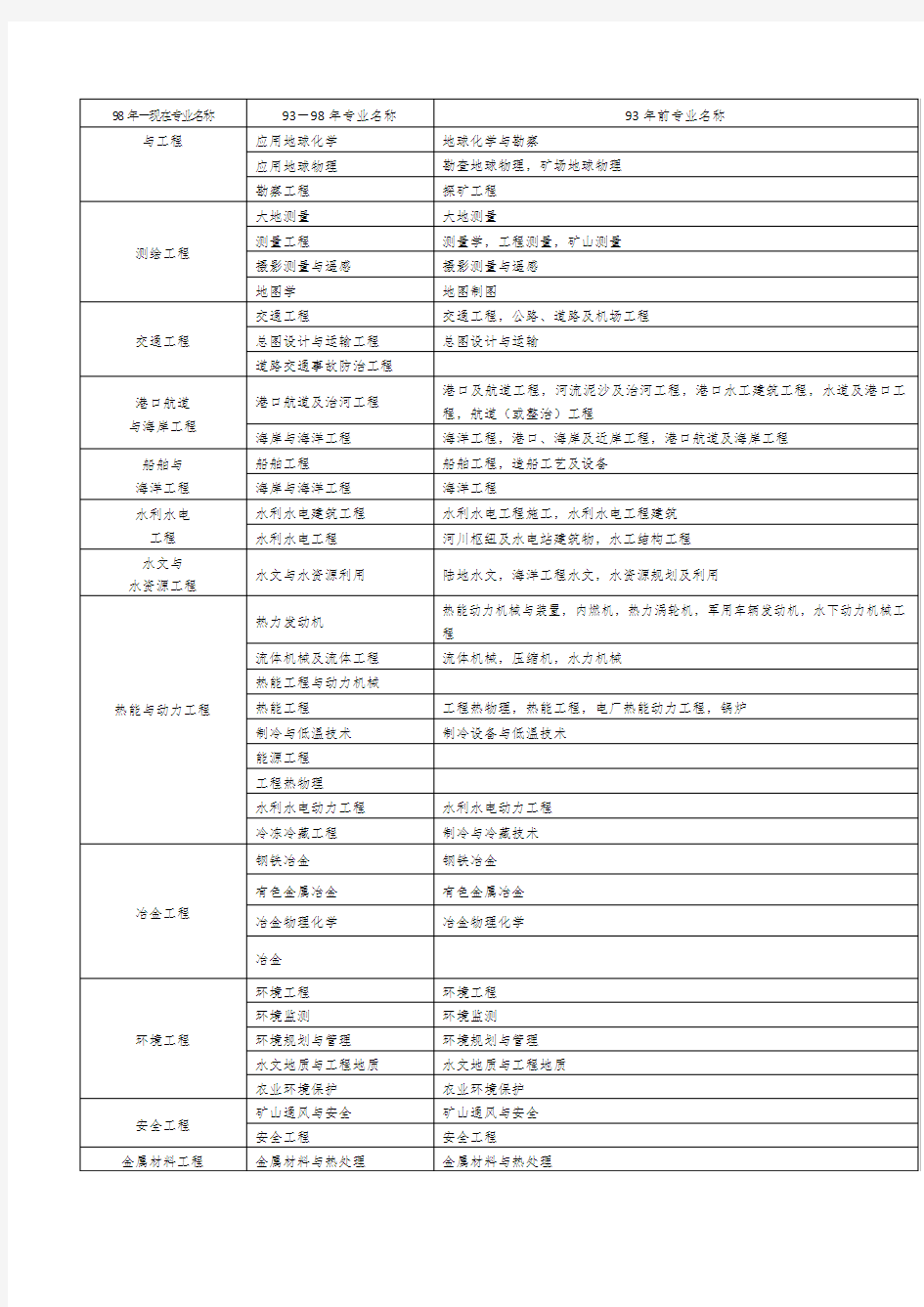 二级建造师专业对照表2020