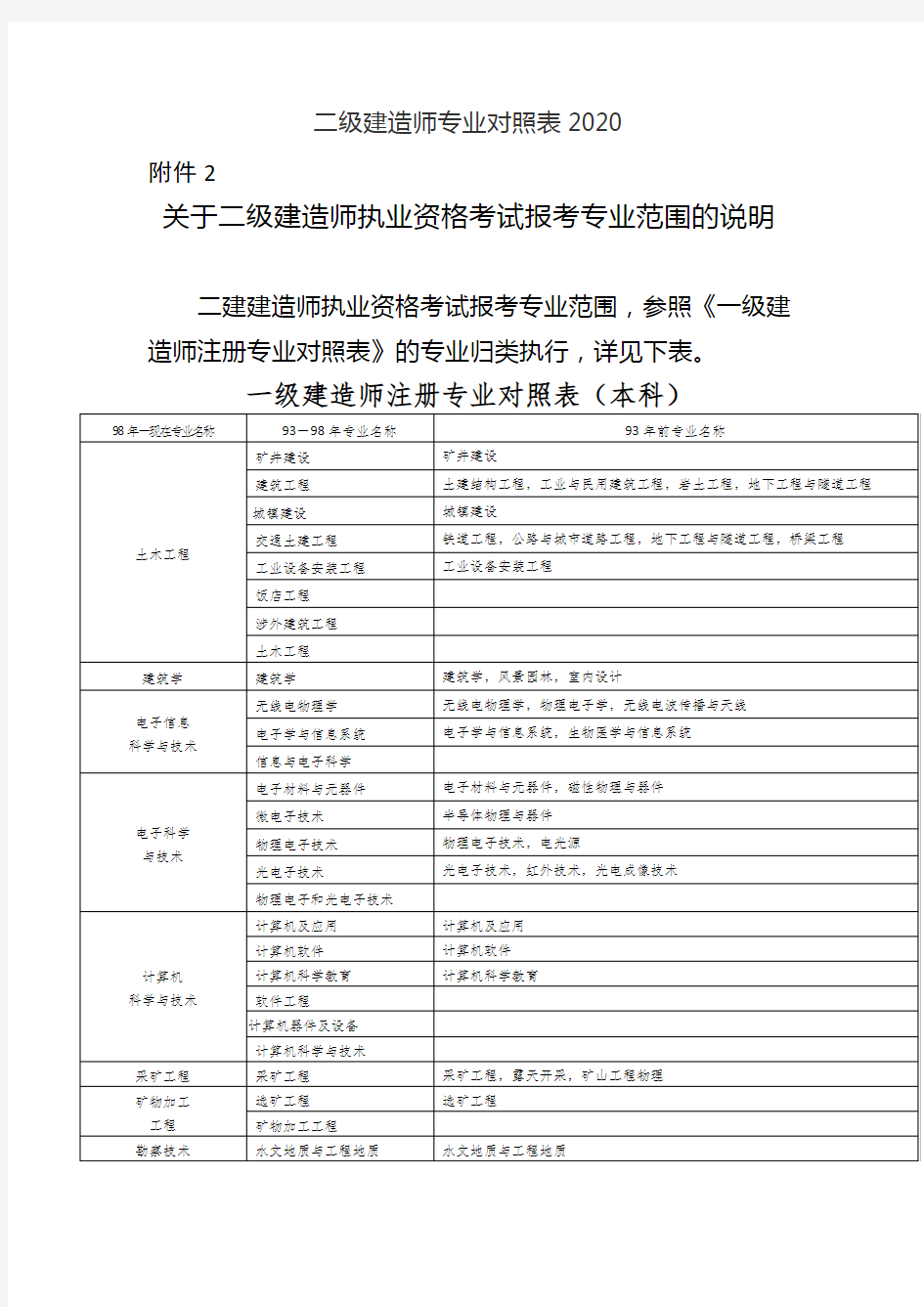 二级建造师专业对照表2020