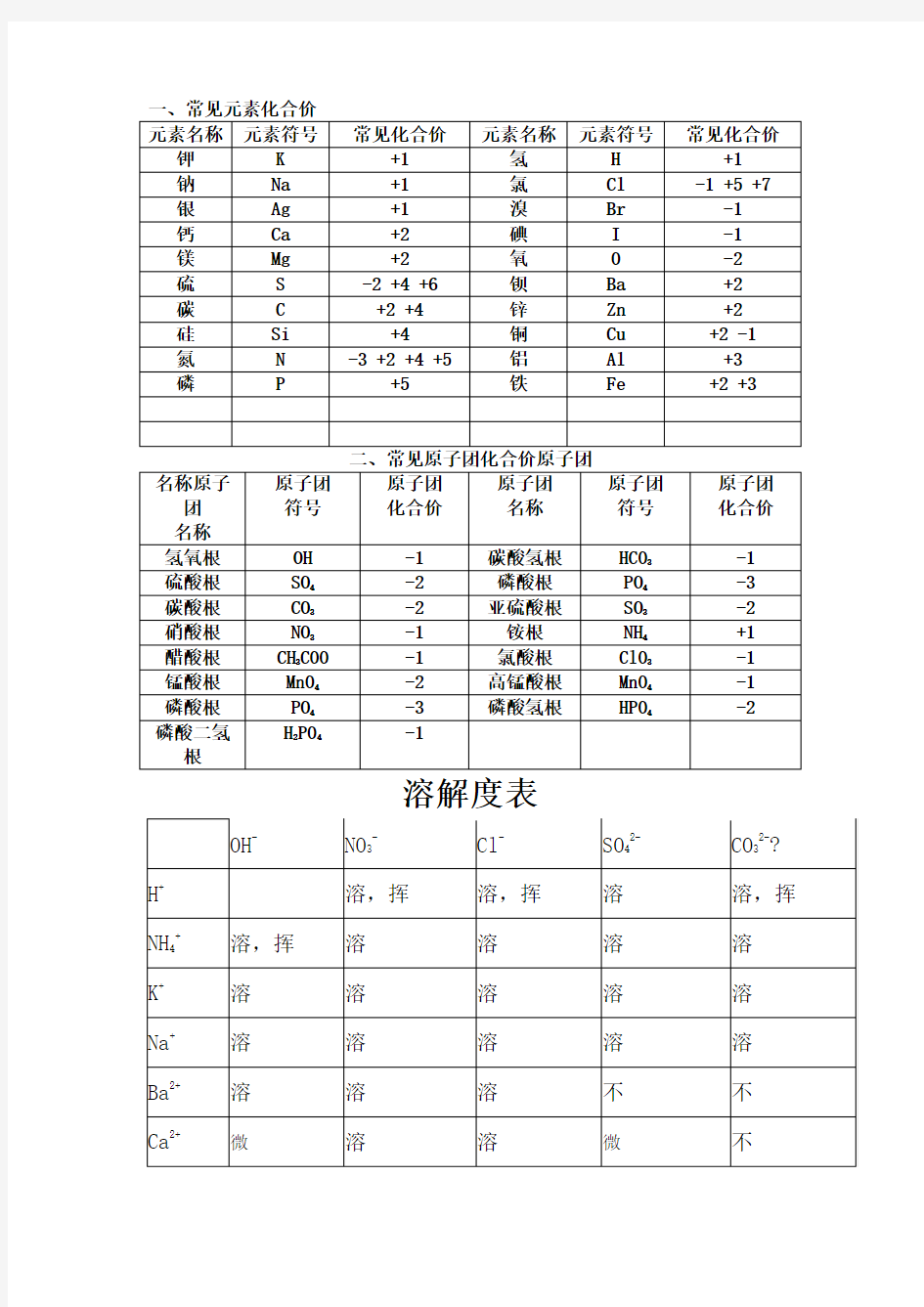 初中化学元素化合价