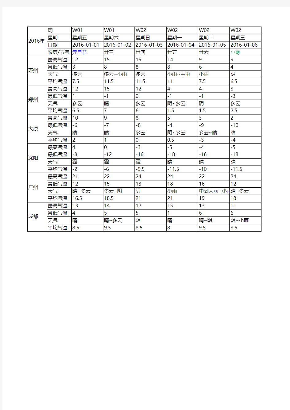 2016年主要城市气温表