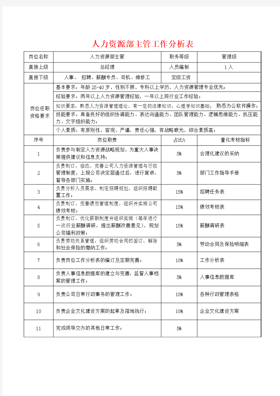 人力资源部工作分析表