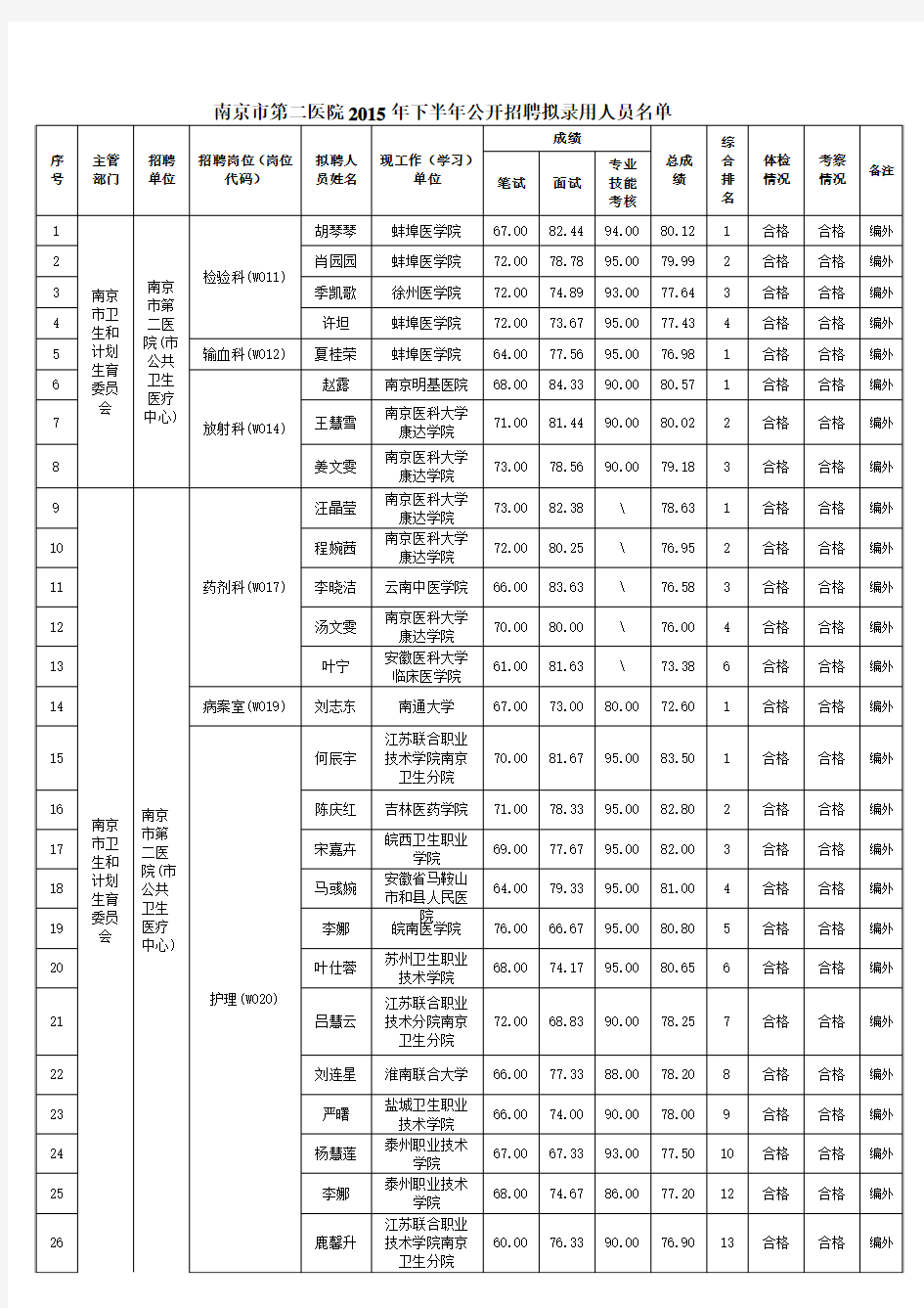 《南京市第二医院2019年下半年公开招聘拟录用人员名单》