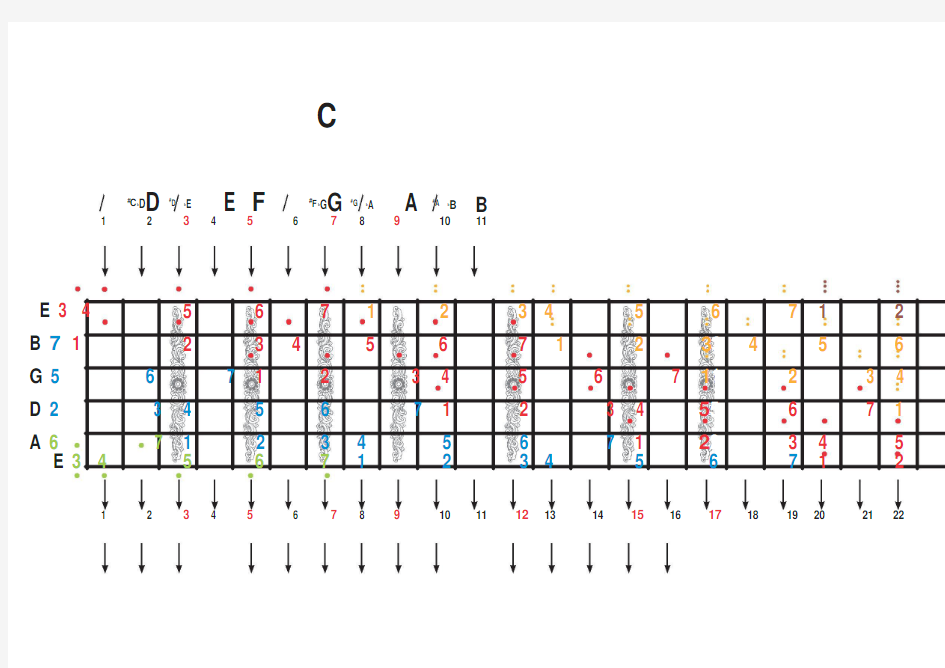C大调吉他音阶图变调转换
