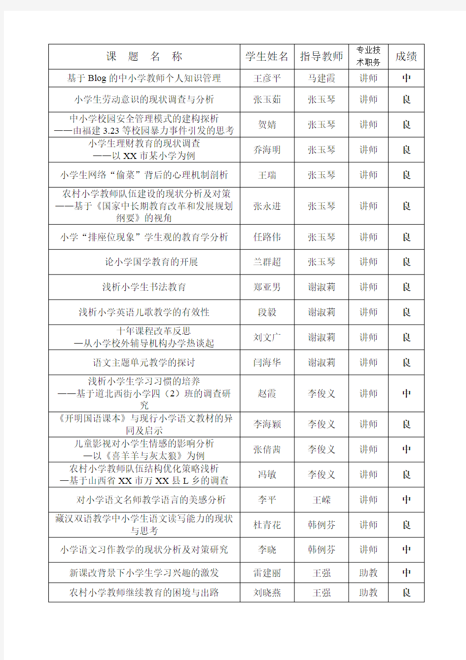 运城学院2011届本科生毕业论文(设计)汇总表【模板】