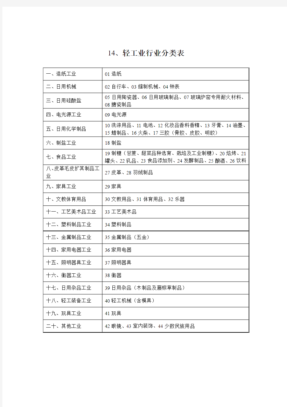 14、轻工业行业分类表