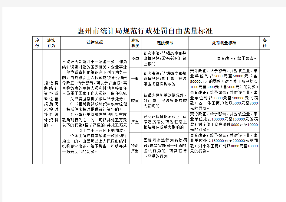 规范行政处罚自由裁量权标准