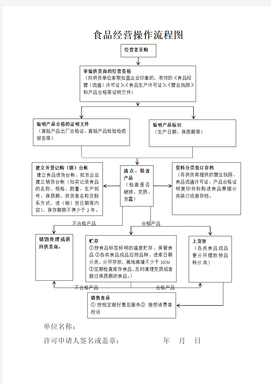 食品经营操作流程图