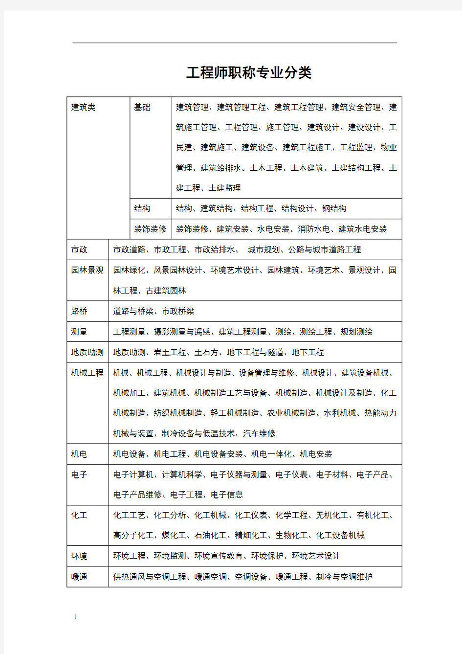 工程师职称专业分类表