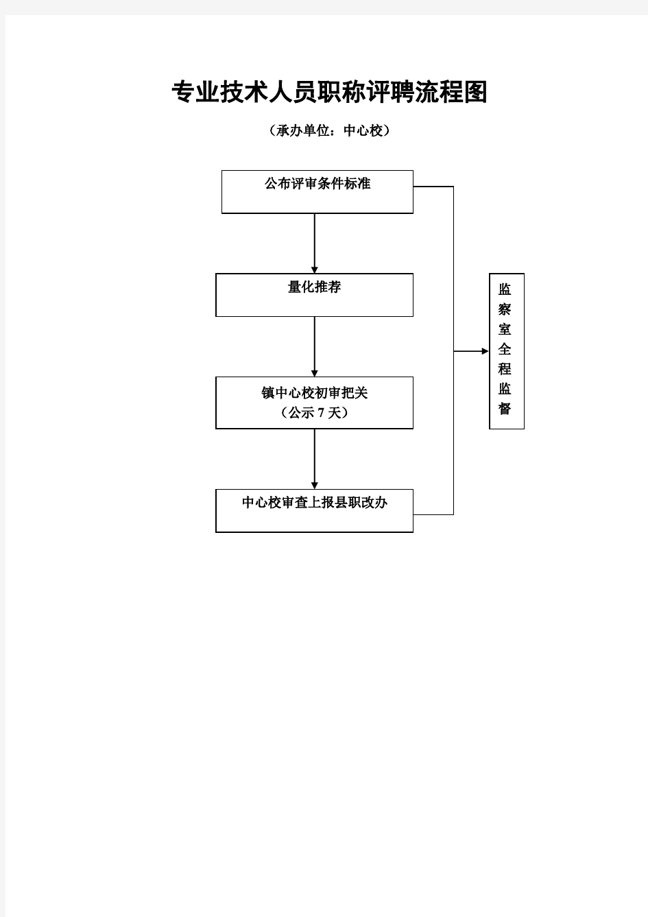 干部选拔任用工作流程图1