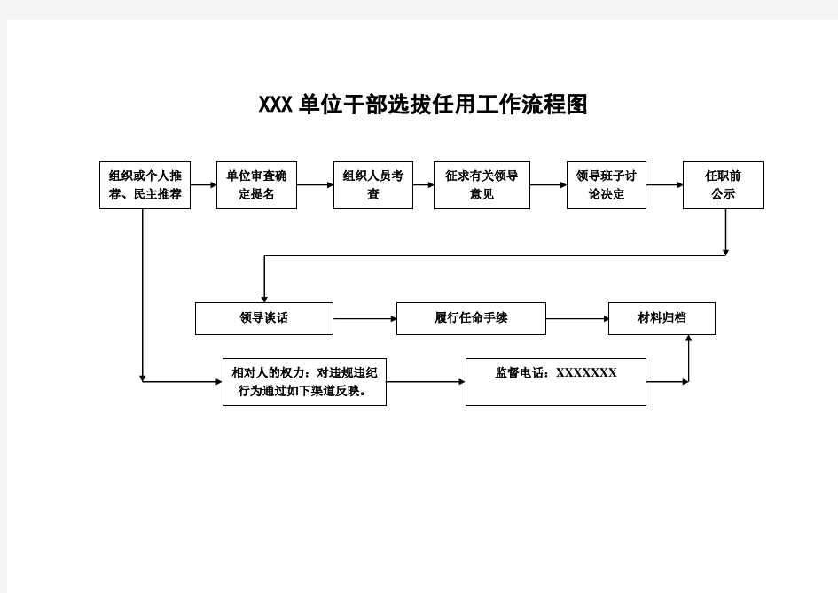 干部选拔任用工作流程图1