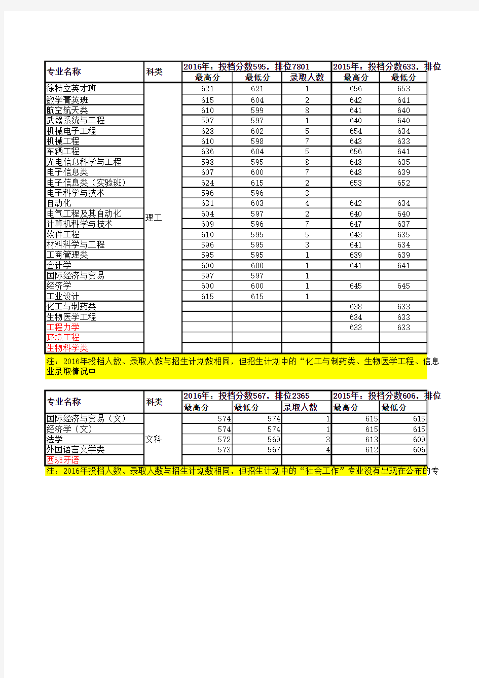 北京理工大学2014-2016年专业录取情况