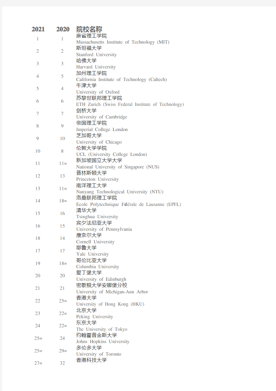 2021年QS世界大学排名(Top200)