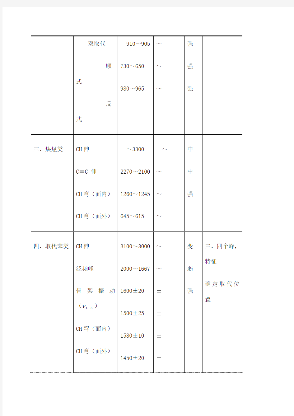 红外主要官能团对应谱图