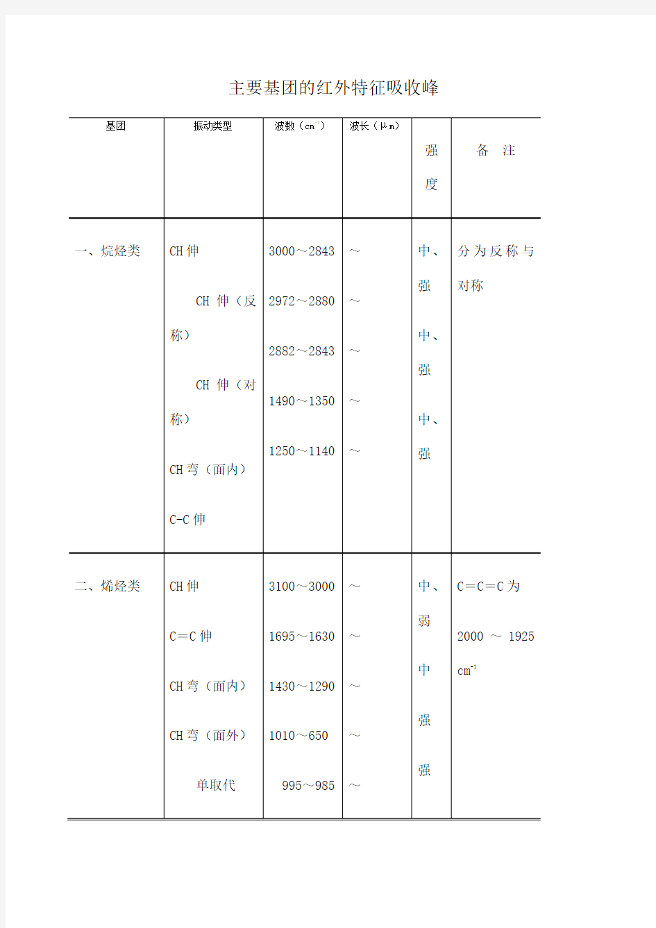 红外主要官能团对应谱图