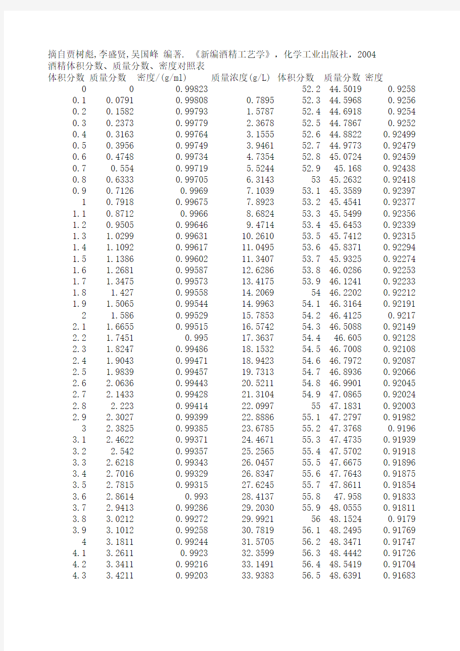 酒精体积分数、质量分数、密度对照表