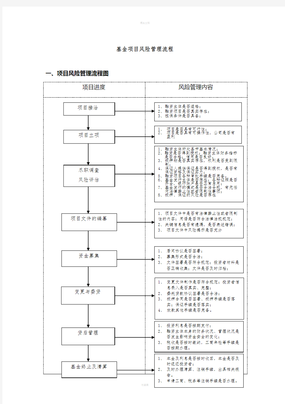 史上最全基金项目风险管理流程