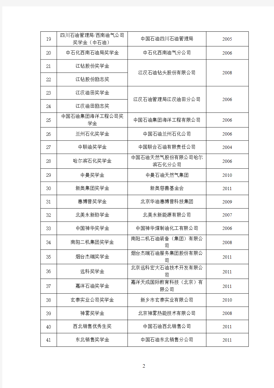 中国石油大学(北京)企业奖助学金设置情况一览表