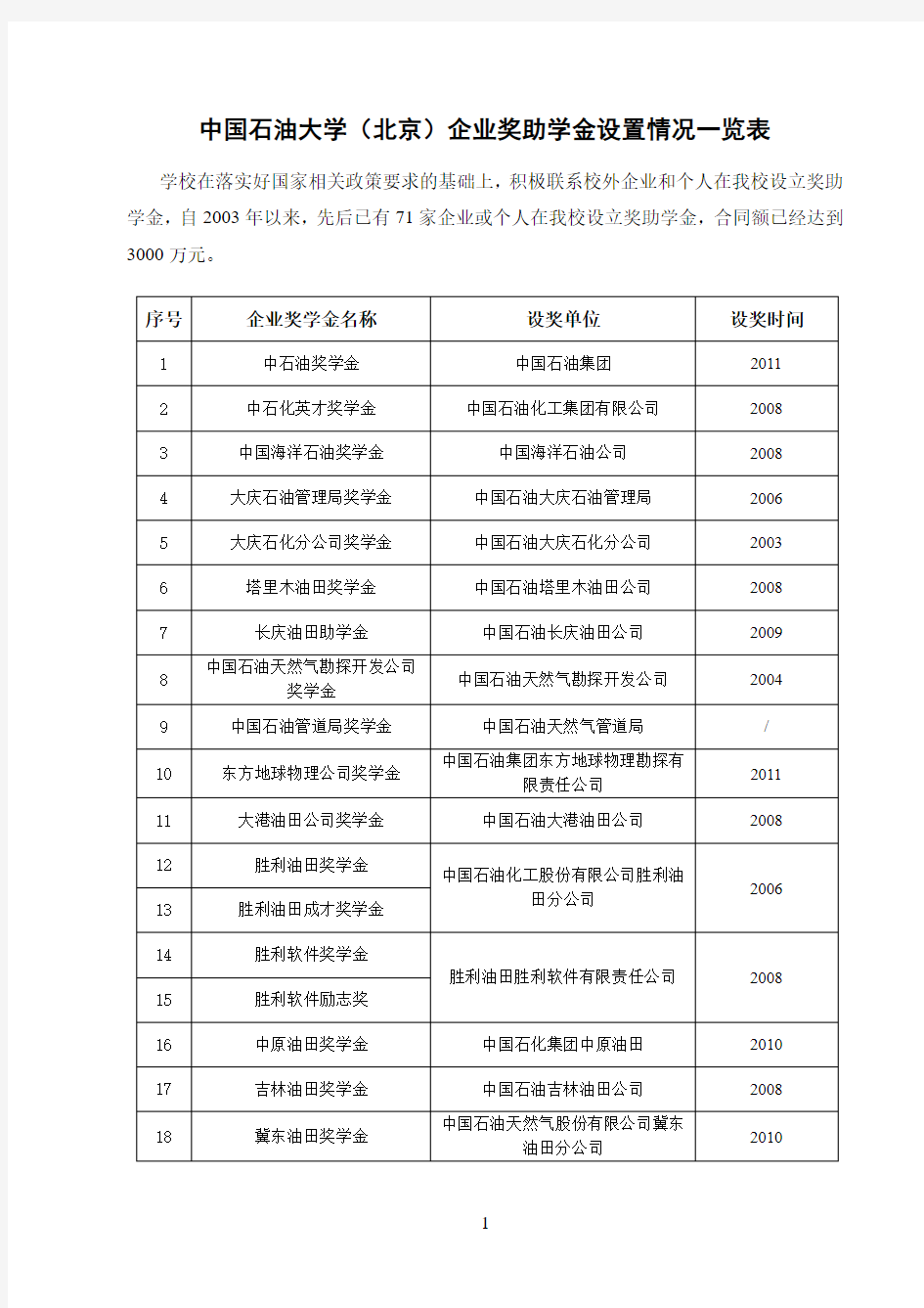 中国石油大学(北京)企业奖助学金设置情况一览表