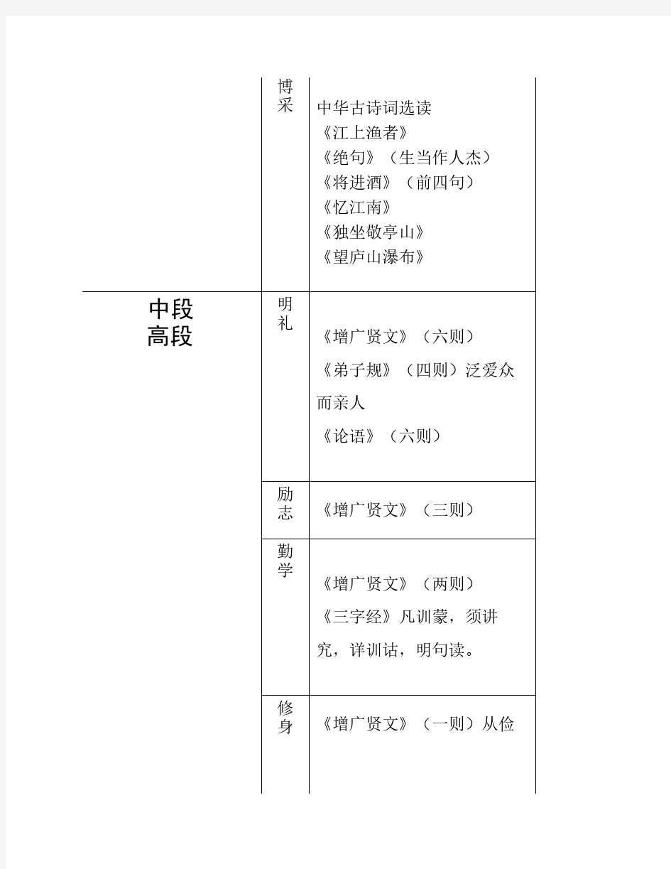 小学生国学经典诵读推荐篇    目