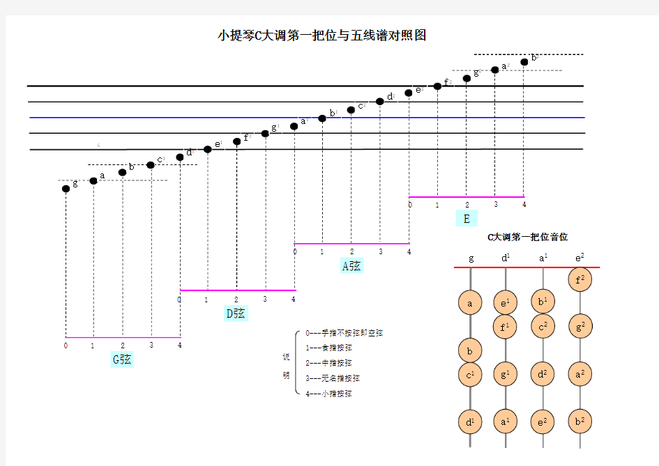 小提琴C大调第一把位与五线谱对照图