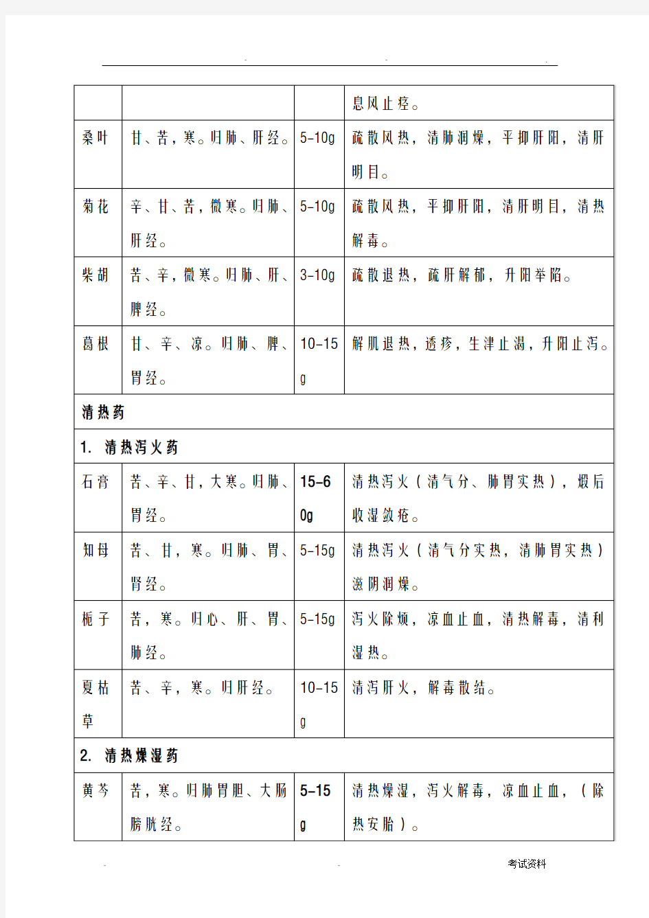 132种常用中药性味归经剂量功效简表全