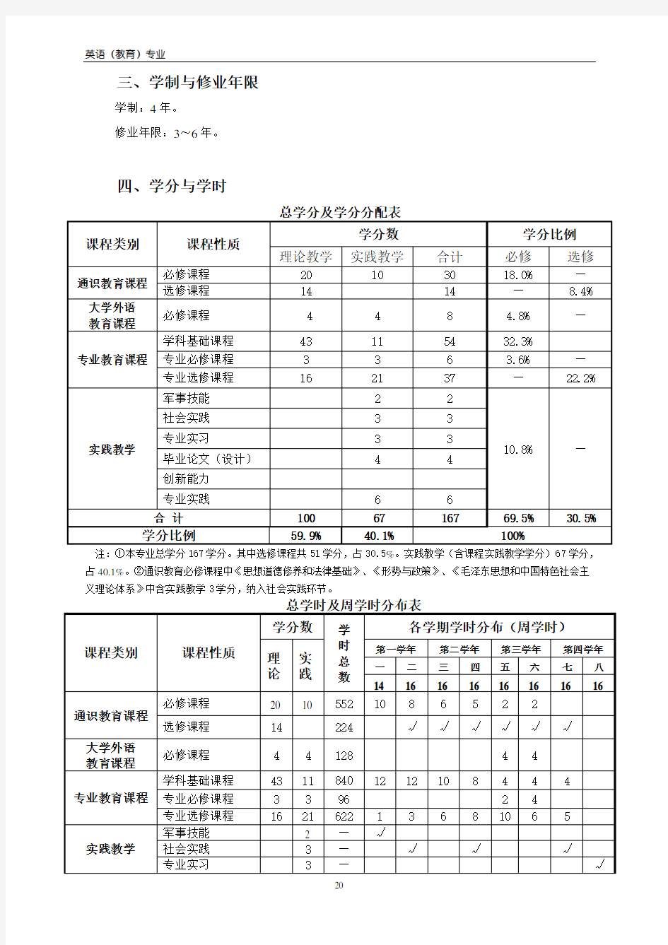 英语(教育)人才培养方案(国标2020)