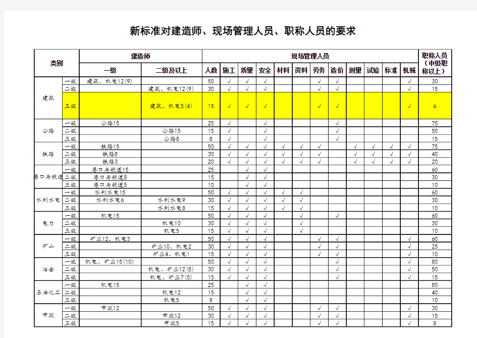 新资质标准对人员的要求