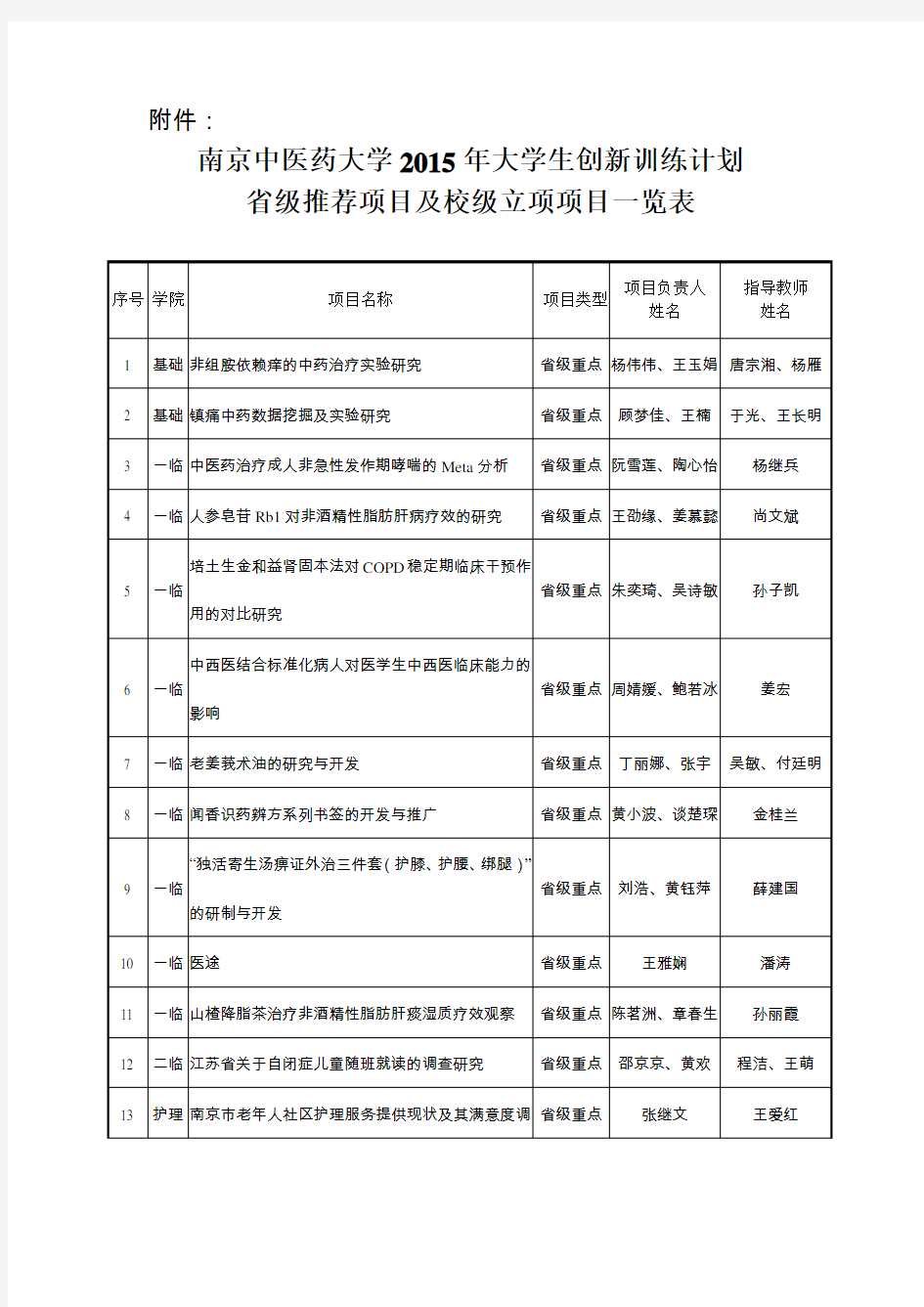 南京中医药大学2015年大学生创新训练计划级推荐项目及校级立项