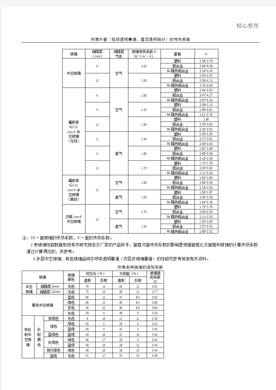 各类玻璃的传热系数