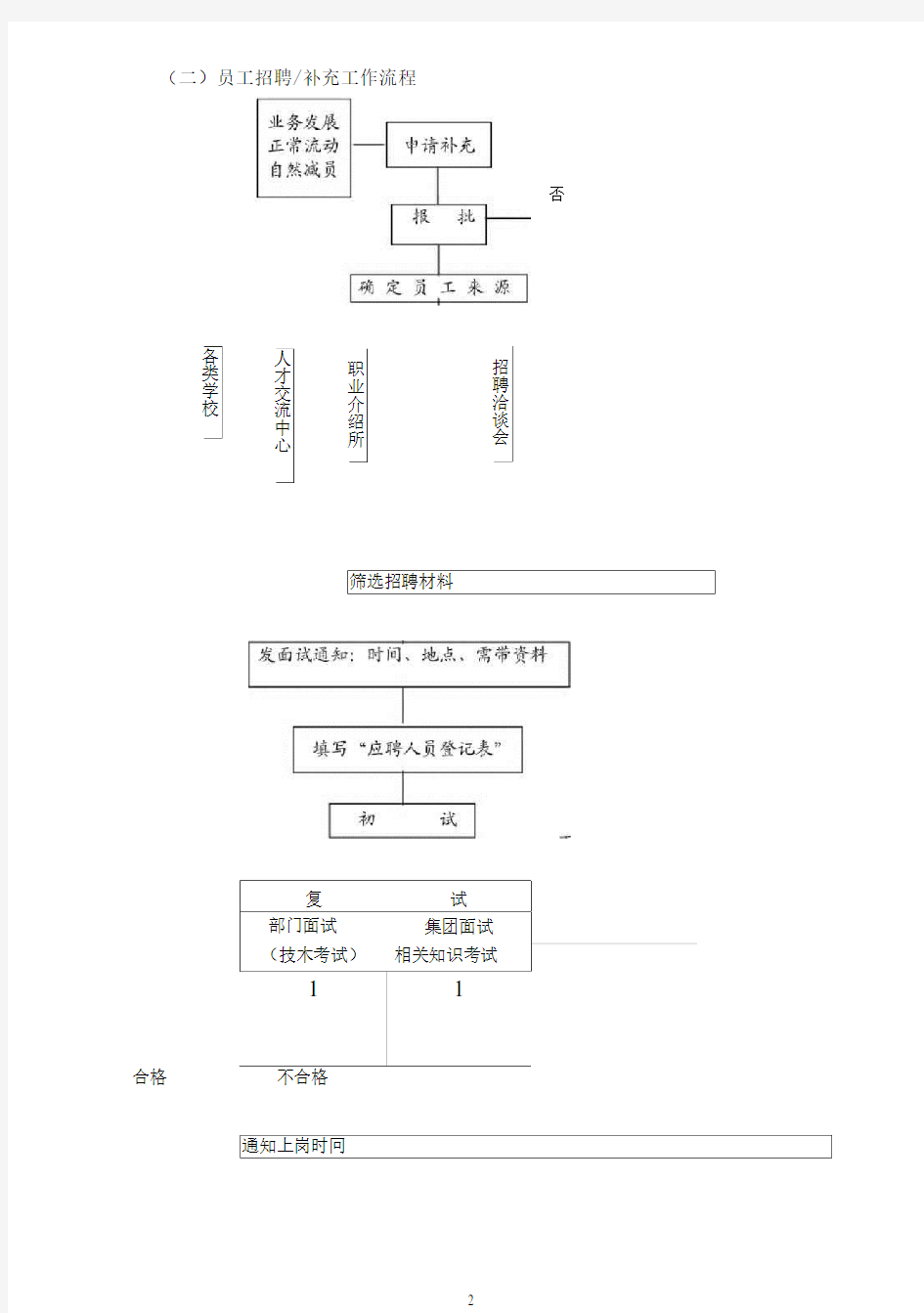 四、行政人事部工作规范