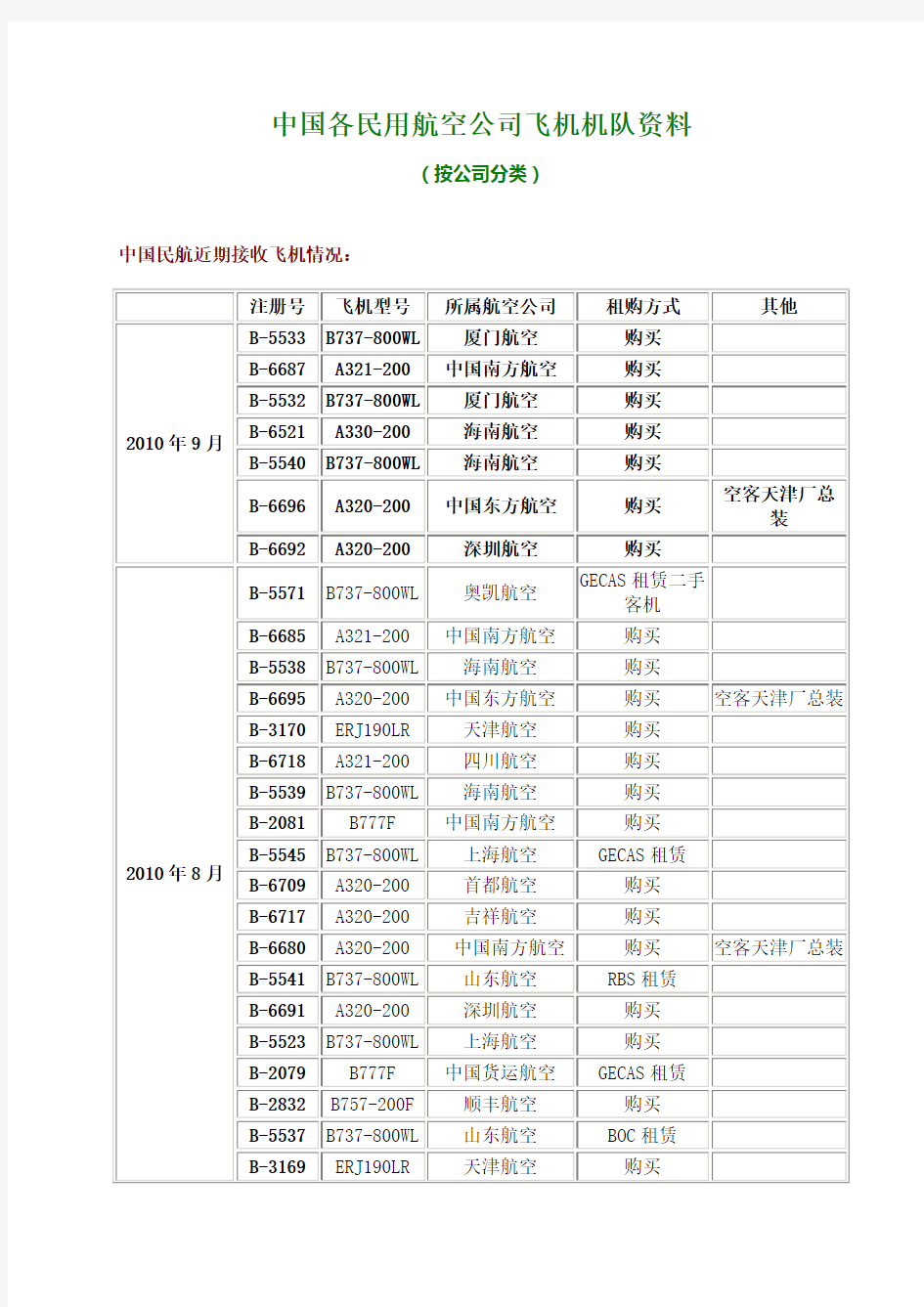 中国各民用航空公司飞机机队资料