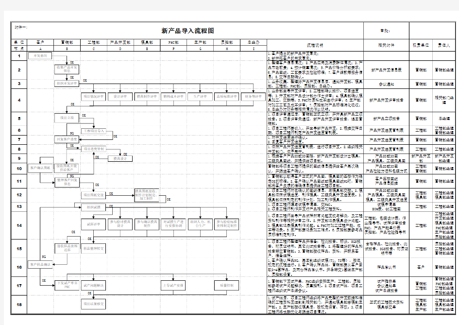 (精编)新产品导入运作流程图