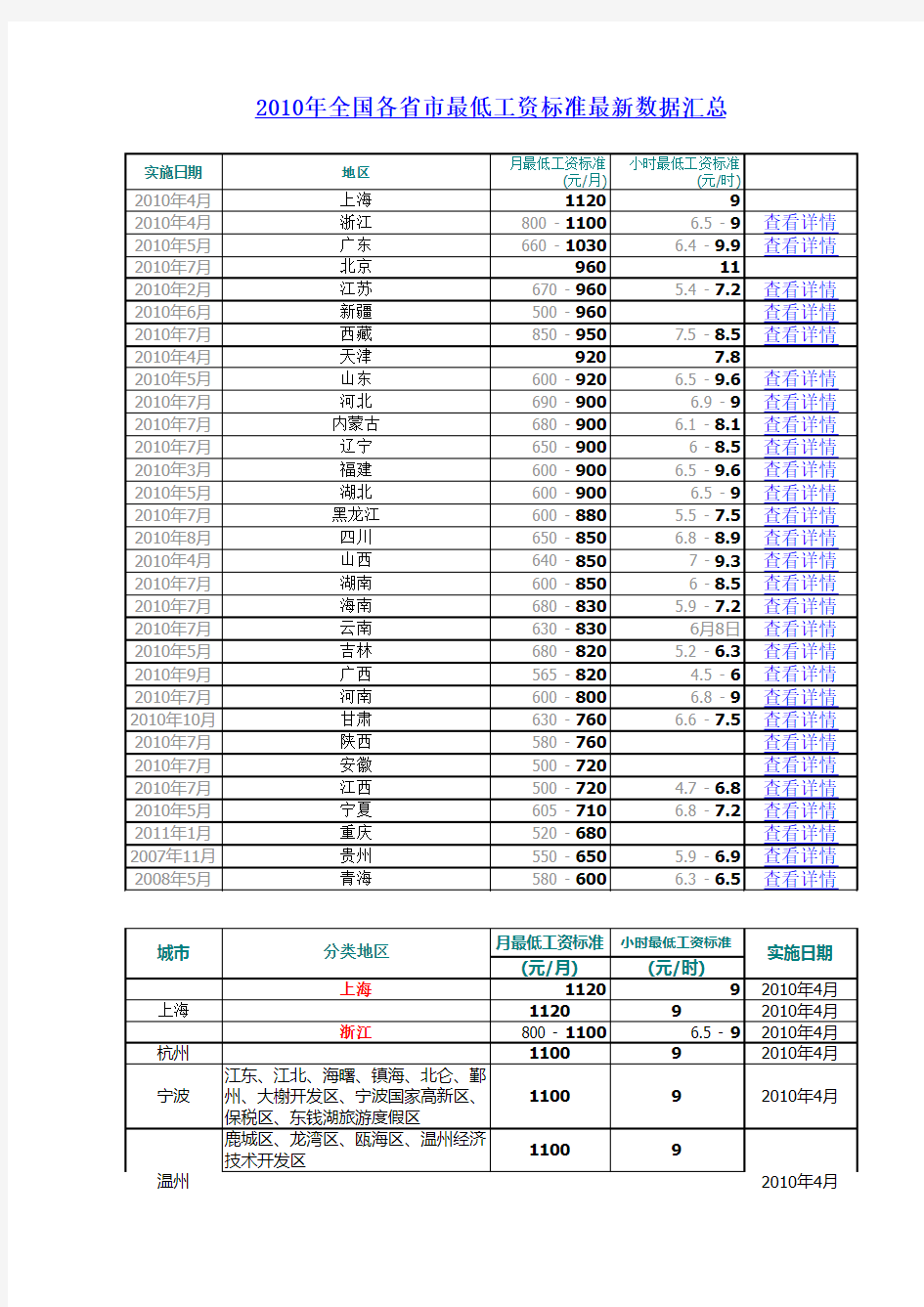 全国各省市最低工资标准 数据汇总表