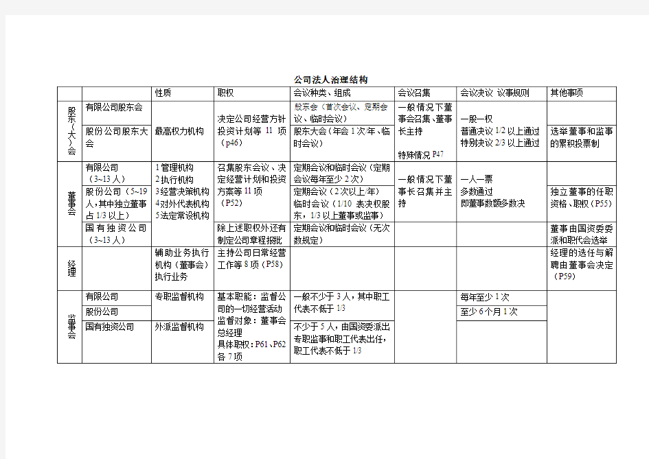 公司法人治理结构表格图解(很实用)