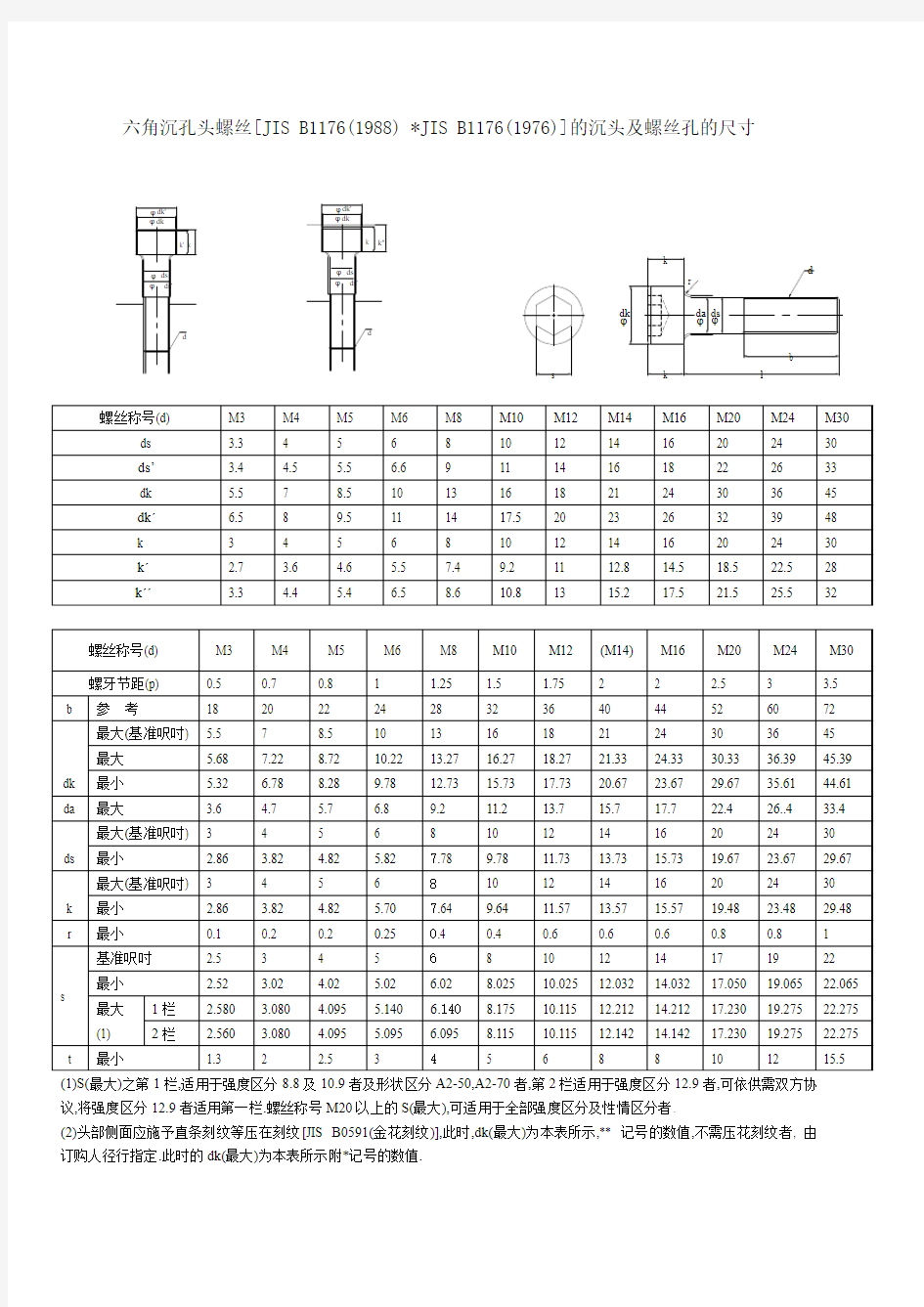 内六角螺丝尺寸表