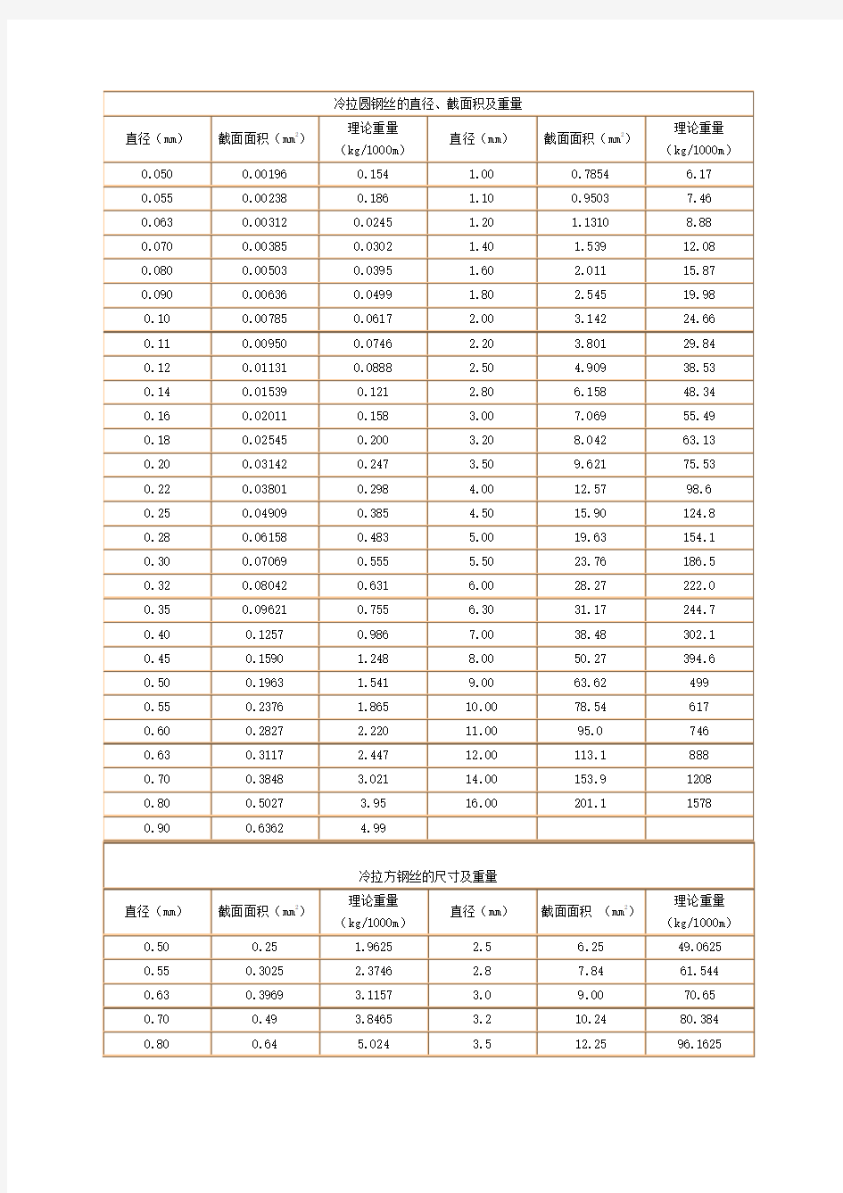 钢丝、钢绞线重量计算表