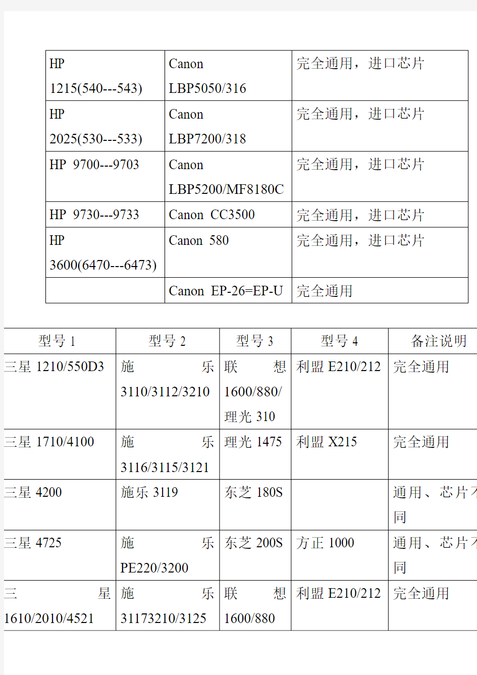 常用品牌硒鼓通用型号对照表