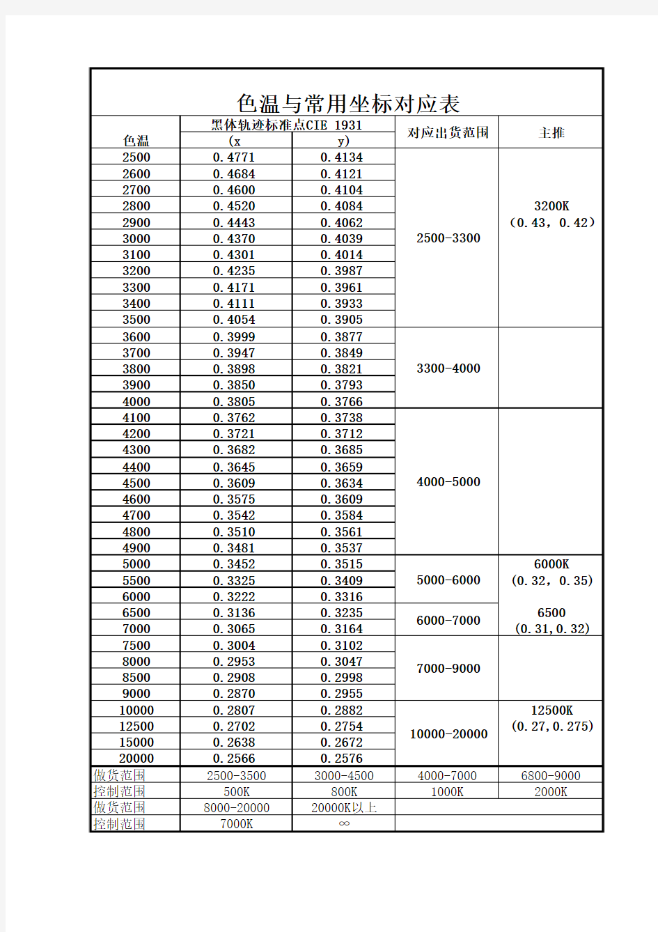 色温与坐标对应表